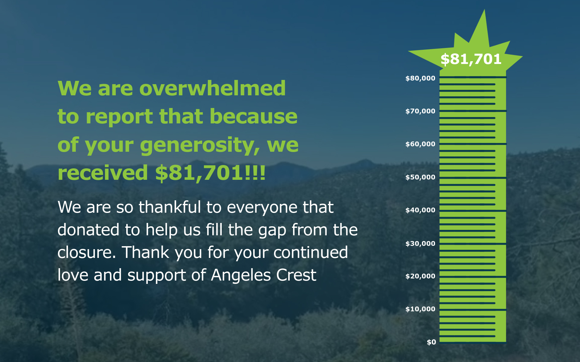 More than $81,000 gifts received