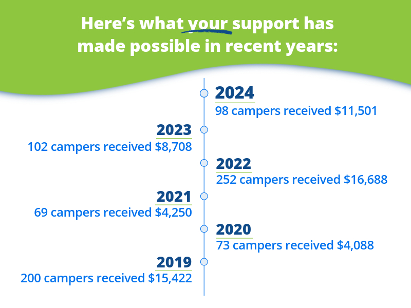 Campership Numbers
